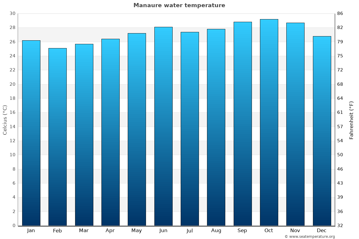 Manaure average water temp chart