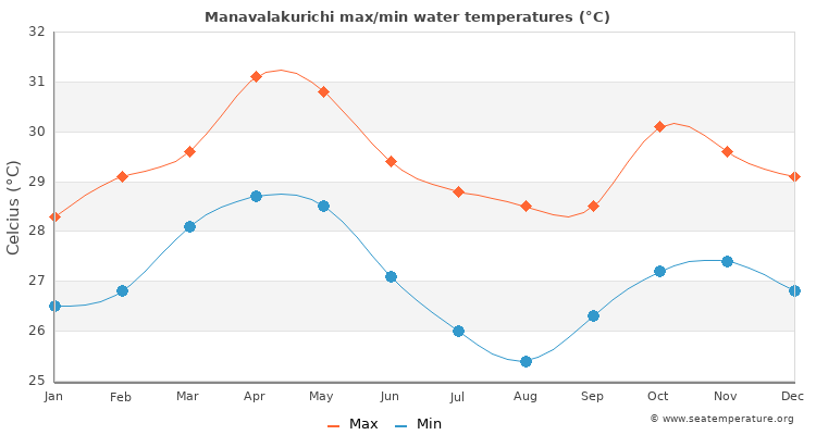 Manavalakurichi average maximum / minimum water temperatures