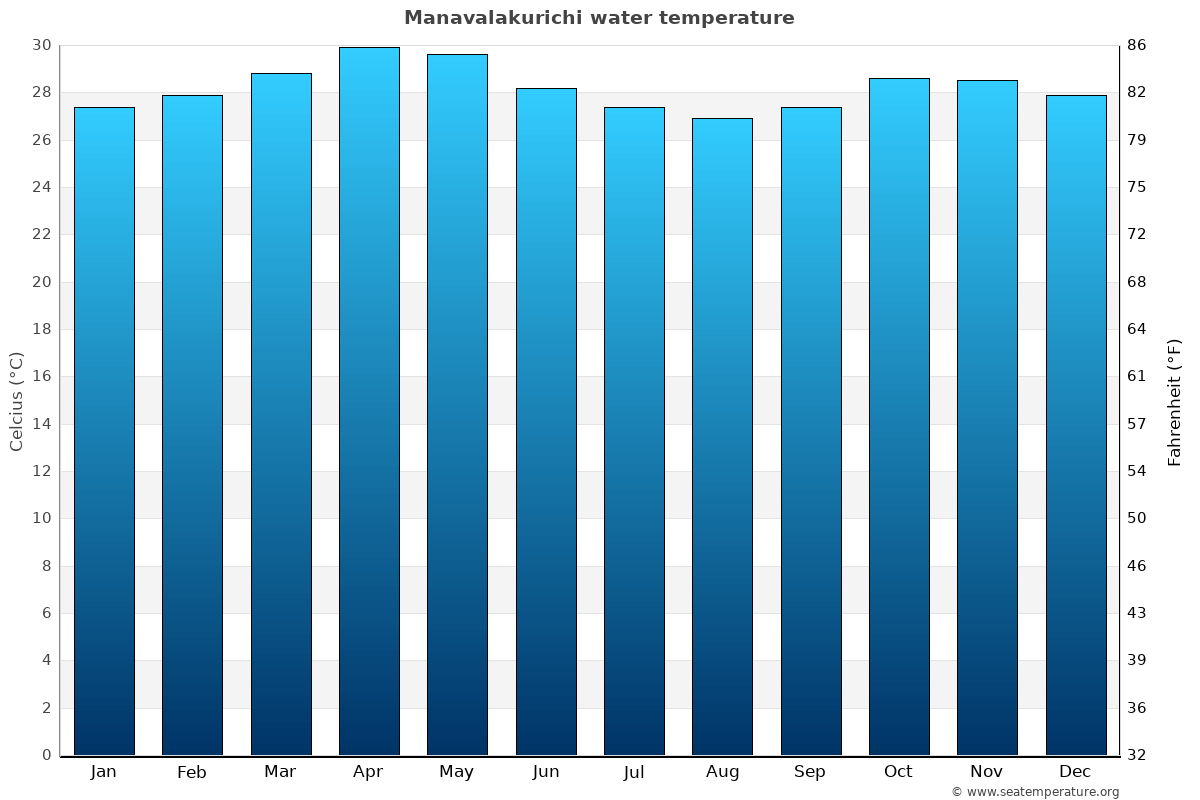 Manavalakurichi sea temperature graph Manavalakurichi average water temp chart
