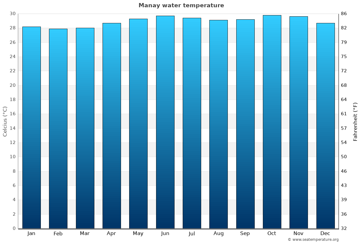 Manay average water temp chart