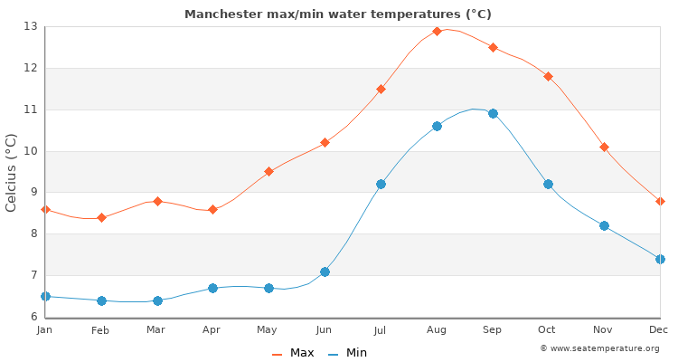 Manchester average maximum / minimum water temperatures