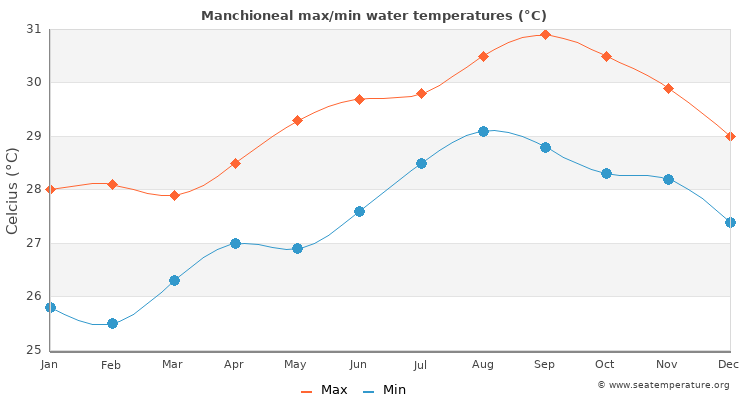 Manchioneal average maximum / minimum water temperatures