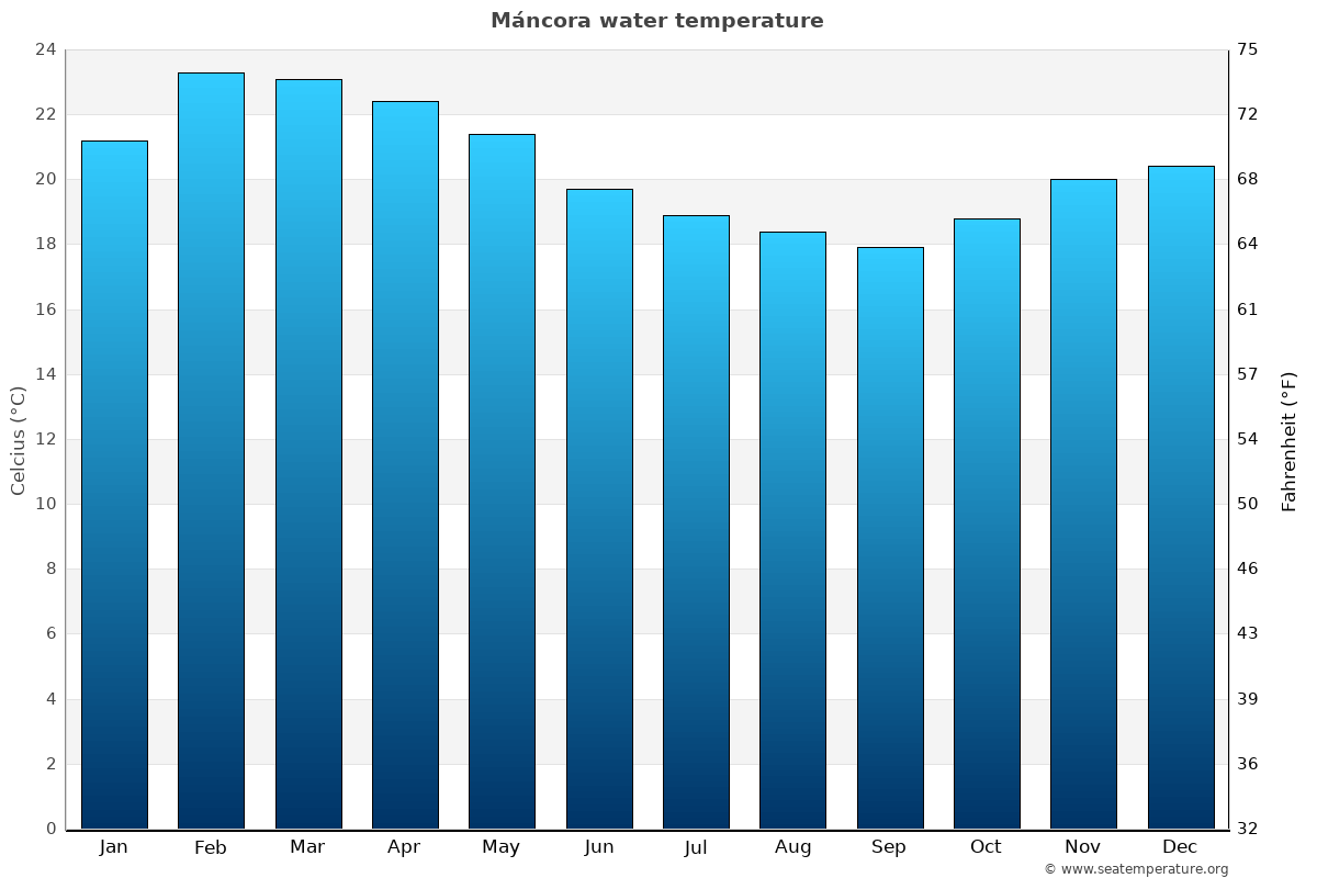 Máncora average water temp chart