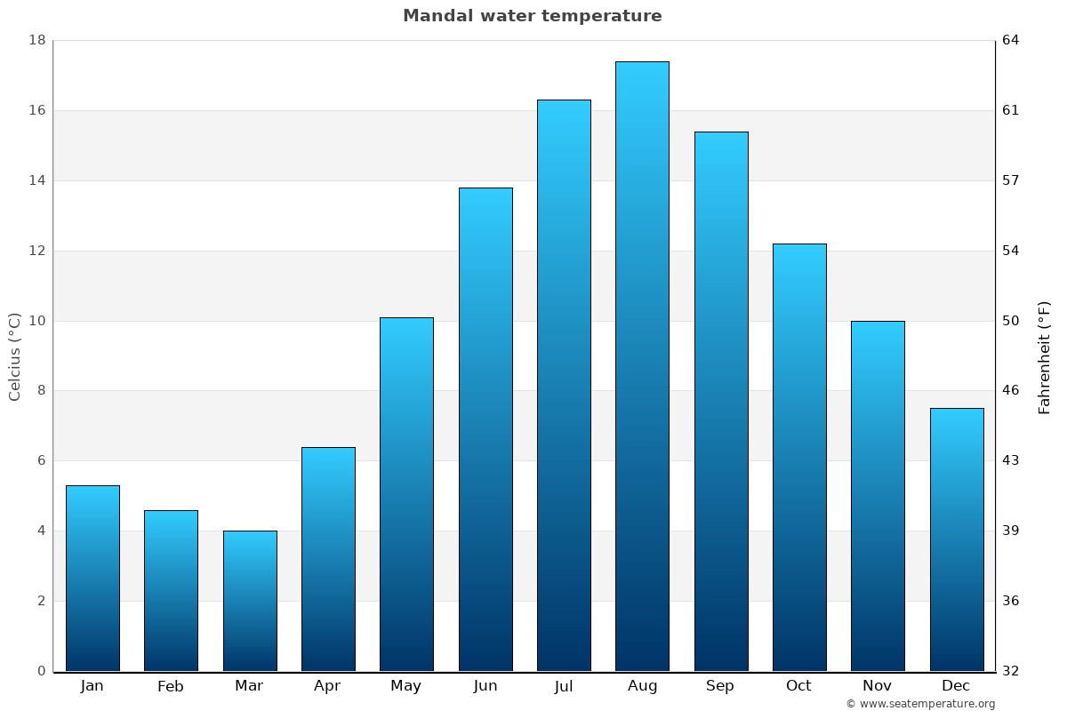 Mandal average water temp chart