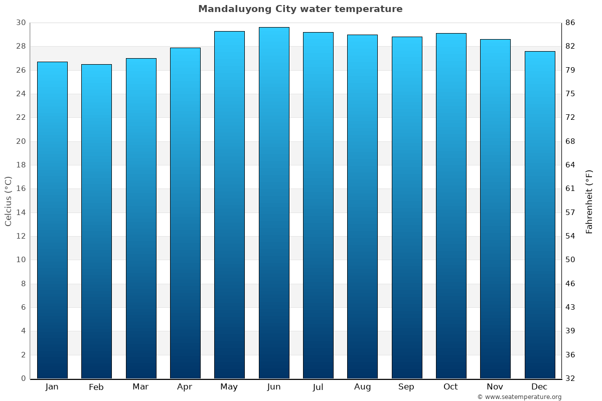 Mandaluyong City average water temp chart