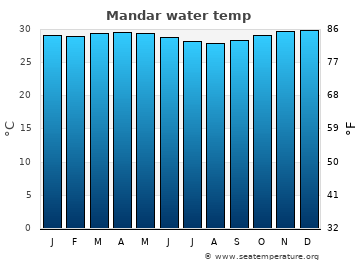Mandar average water temp