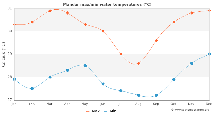 Mandar average maximum / minimum water temperatures