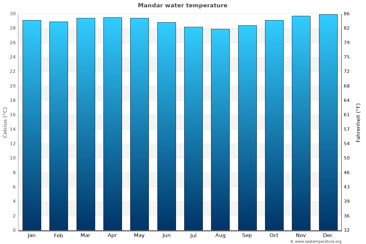 Mandar average water temp chart