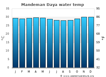 Mandeman Daya average water temp