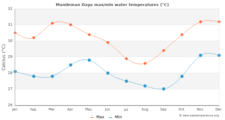 Mandeman Daya average maximum / minimum water temperatures