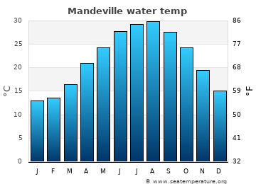 Mandeville average water temp