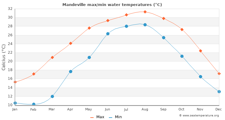 Mandeville average maximum / minimum water temperatures