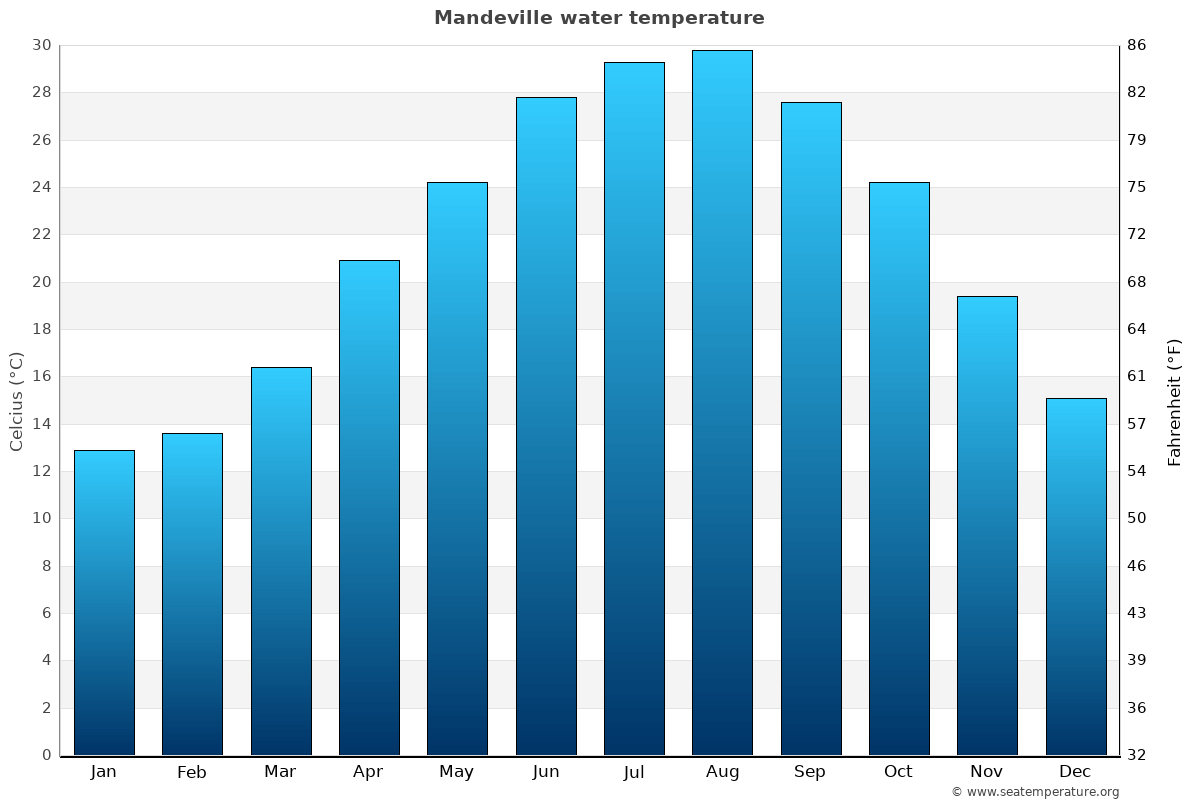 Mandeville average water temp chart