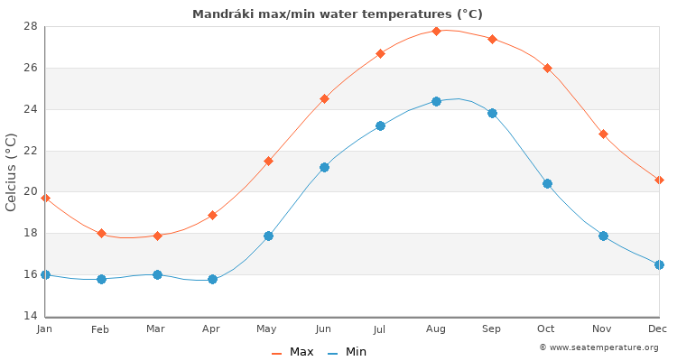 Mandráki average maximum / minimum water temperatures