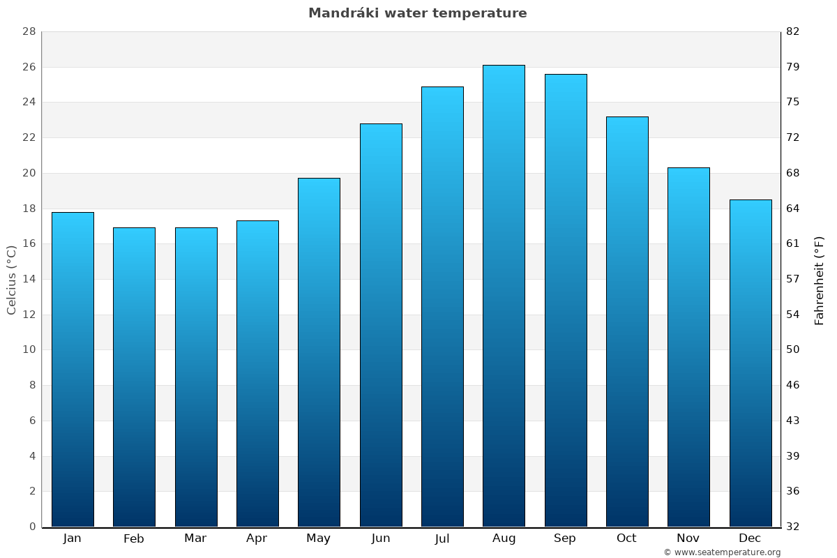 Mandráki average water temp chart