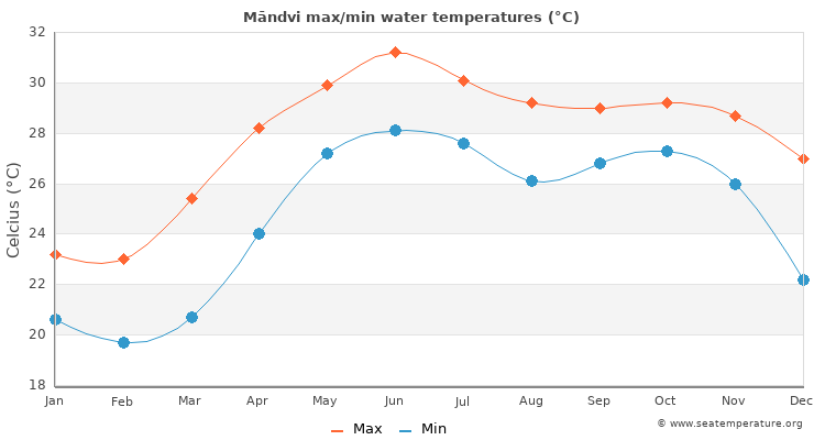 Māndvi average maximum / minimum water temperatures