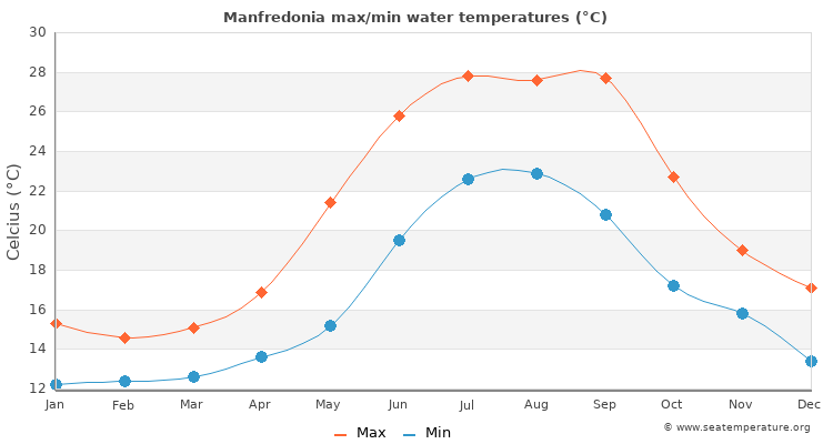 Manfredonia average maximum / minimum water temperatures