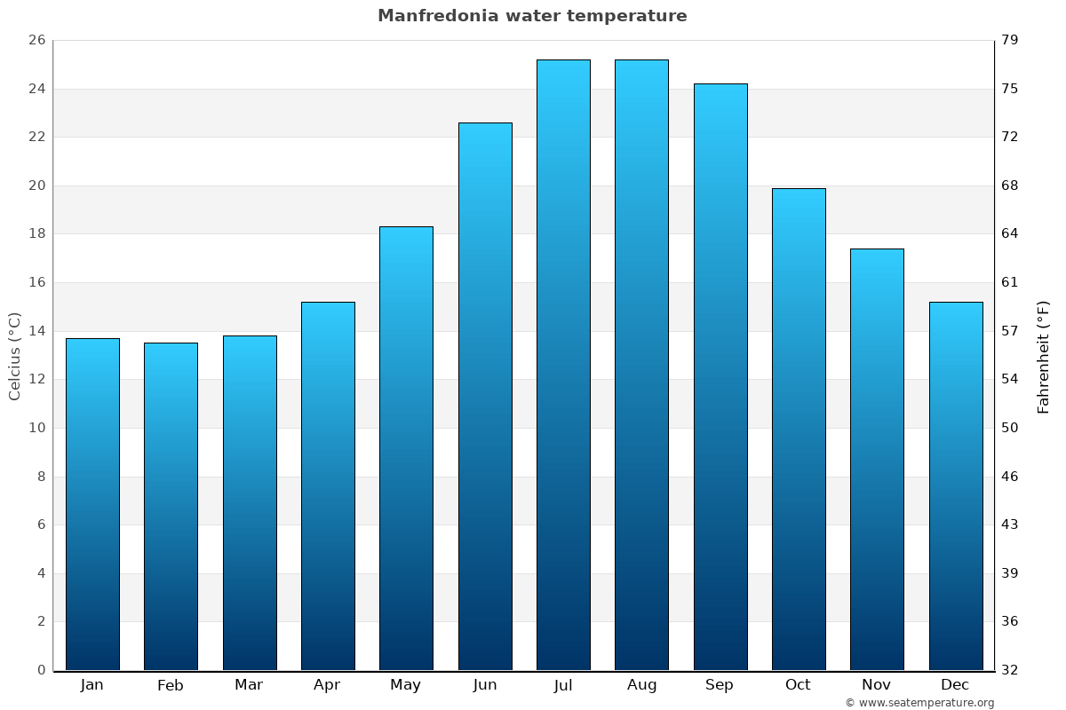 Manfredonia average water temp chart