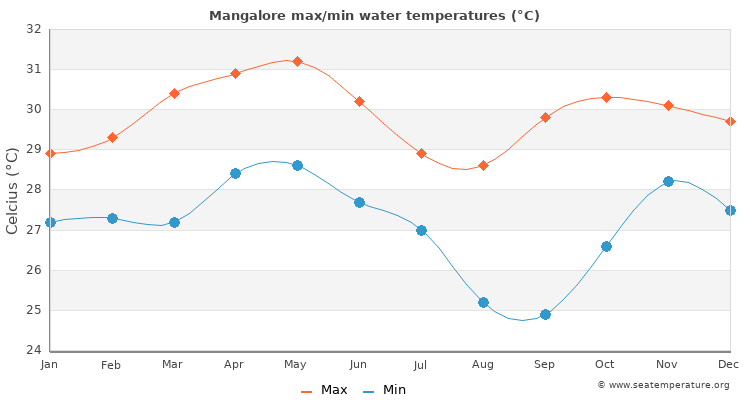 Mangalore average maximum / minimum water temperatures
