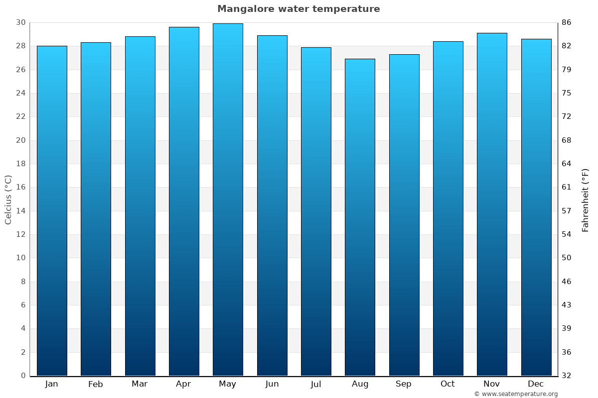 Mangalore sea temperature graph Mangalore average water temp chart