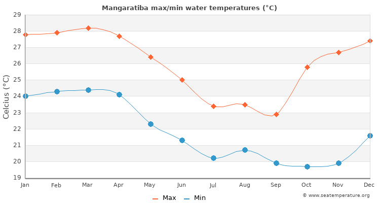 Mangaratiba average maximum / minimum water temperatures