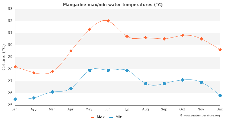 Mangarine average maximum / minimum water temperatures