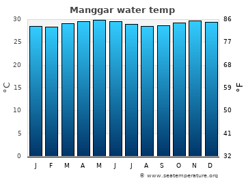 Manggar average sea sea_temperature chart