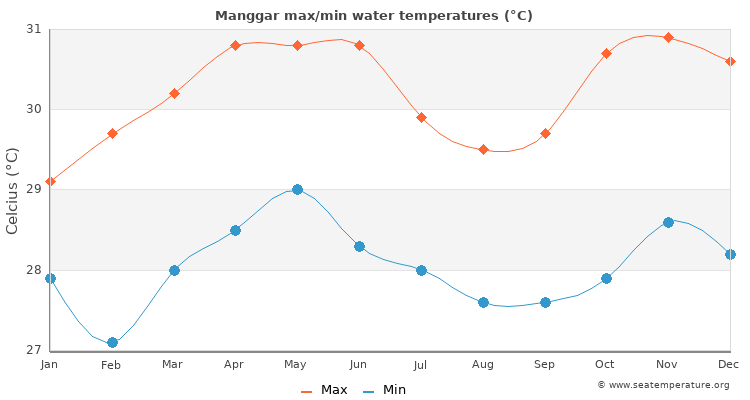 Manggar average maximum / minimum water temperatures