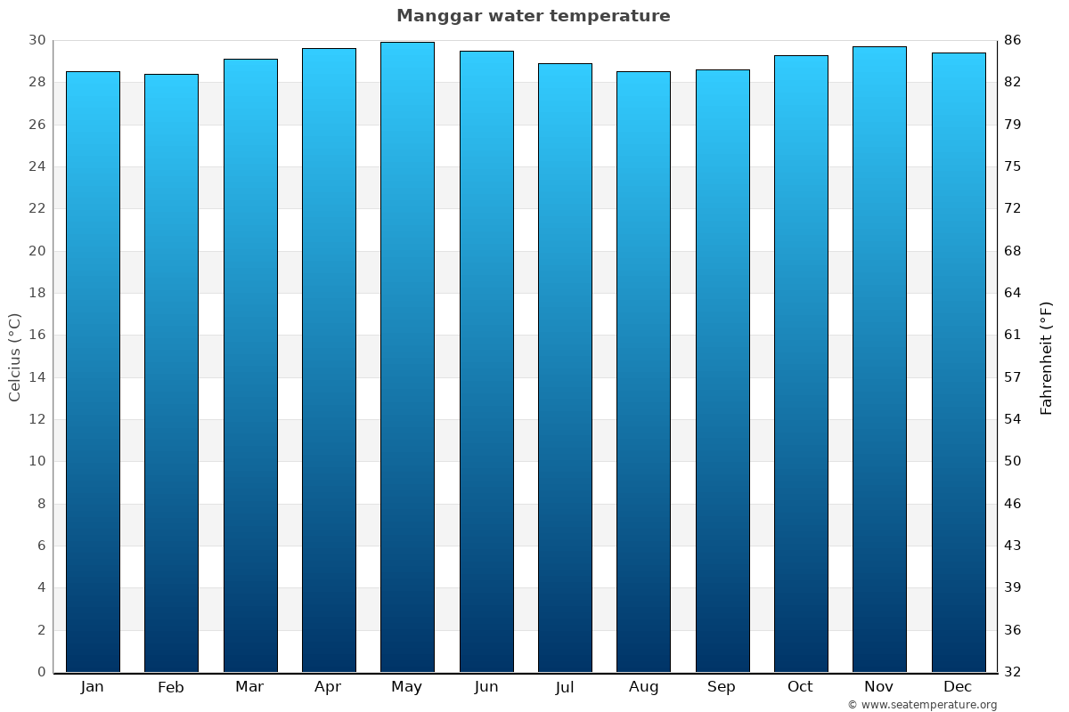 Manggar average water temp chart
