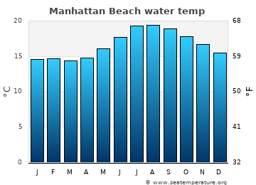 Manhattan Beach average water temp
