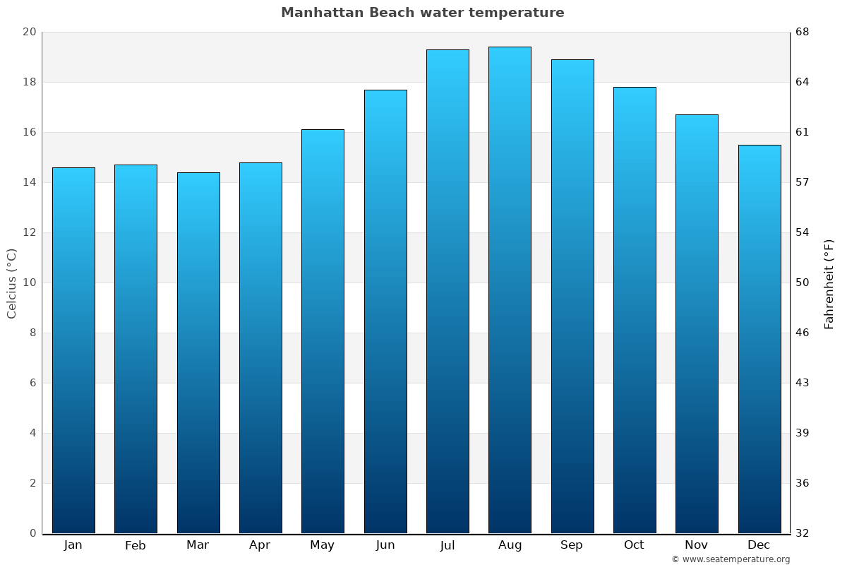 Los Angeles Temperature Chart