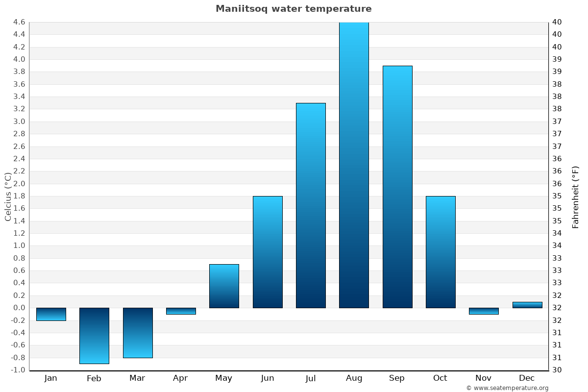 Maniitsoq average water temp chart