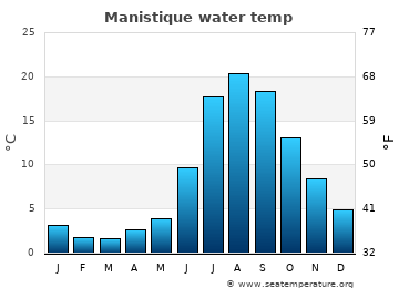 Manistique average water temp