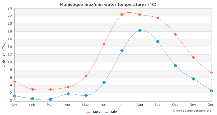 Manistique average maximum / minimum water temperatures