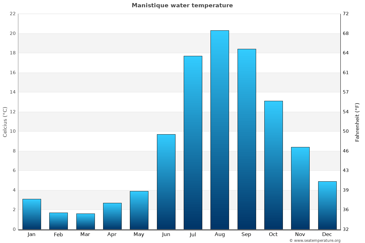 Manistique average water temp chart