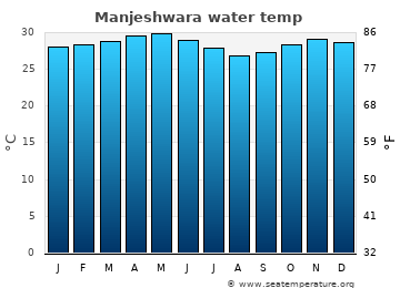 Manjeshwara average water temp