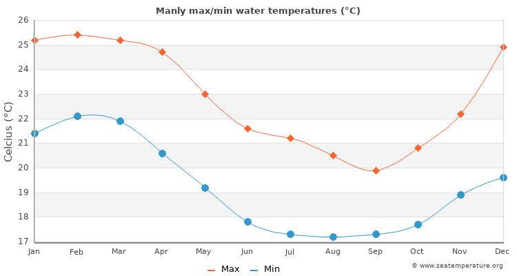 Manly Water Temperature | Australia