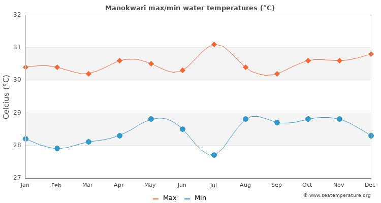 Manokwari average maximum / minimum water temperatures