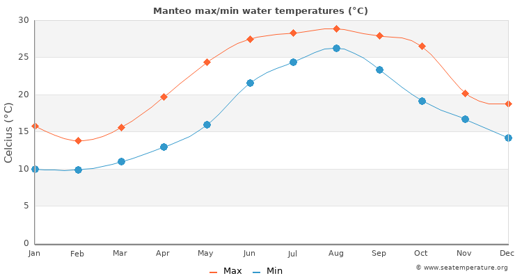 Manteo average maximum / minimum water temperatures
