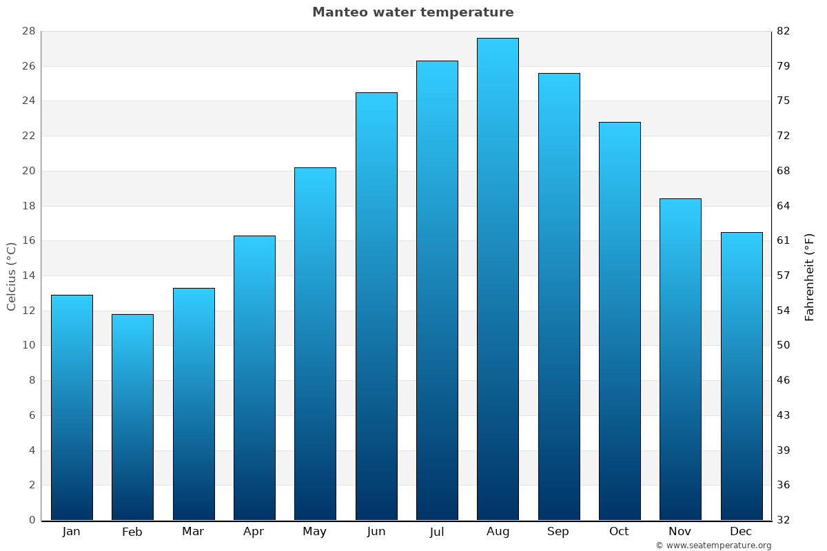 Manteo average water temp chart
