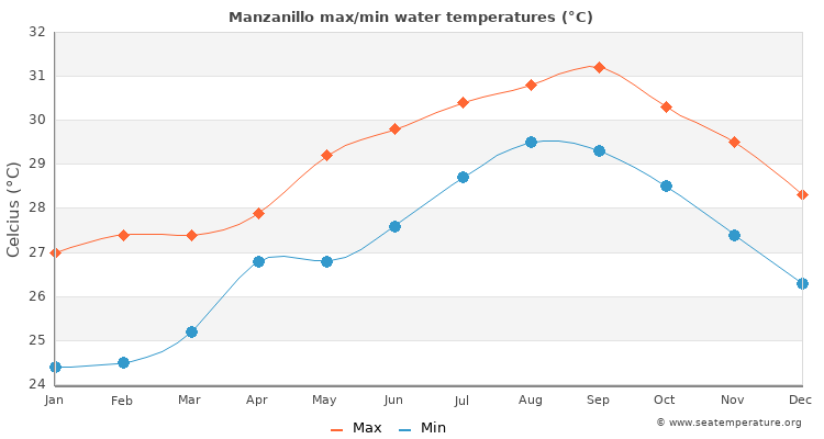 Manzanillo average maximum / minimum water temperatures