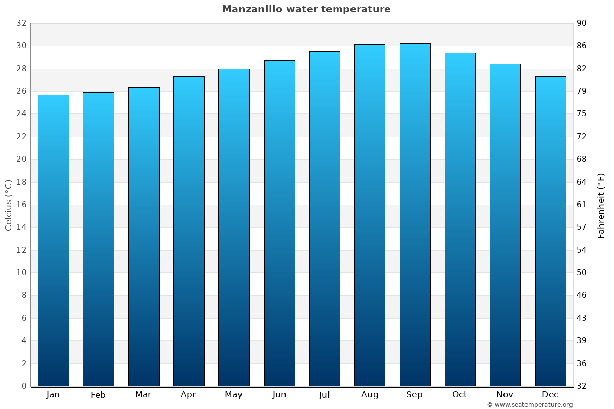 Manzanillo average water temp chart