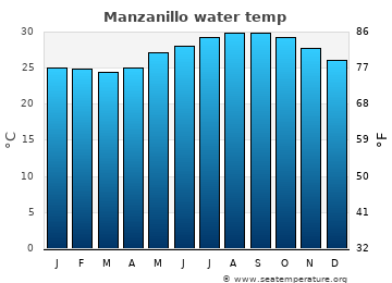 Manzanillo average water temp