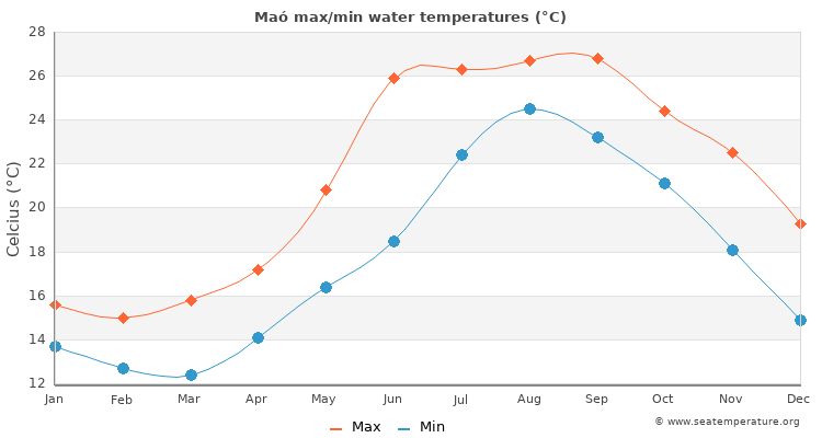 Maó average maximum / minimum water temperatures