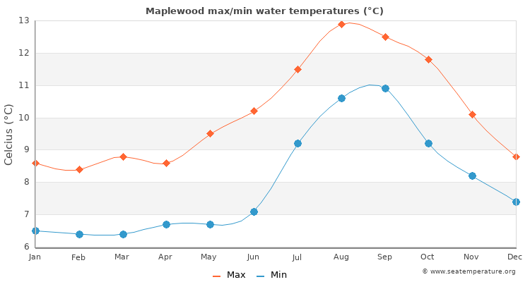 Maplewood average maximum / minimum water temperatures