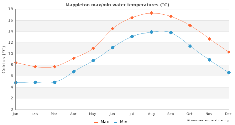 Mappleton average maximum / minimum water temperatures