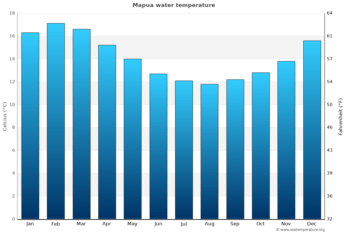 Mapua sea temperature graph Mapua average water temp chart