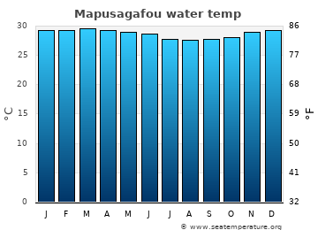 Mapusagafou average water temp