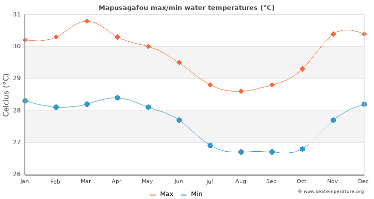Mapusagafou average maximum / minimum water temperatures
