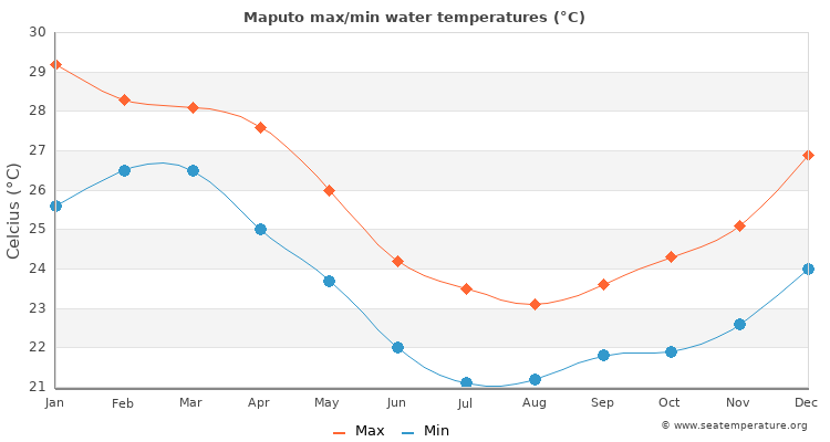 Maputo average maximum / minimum water temperatures